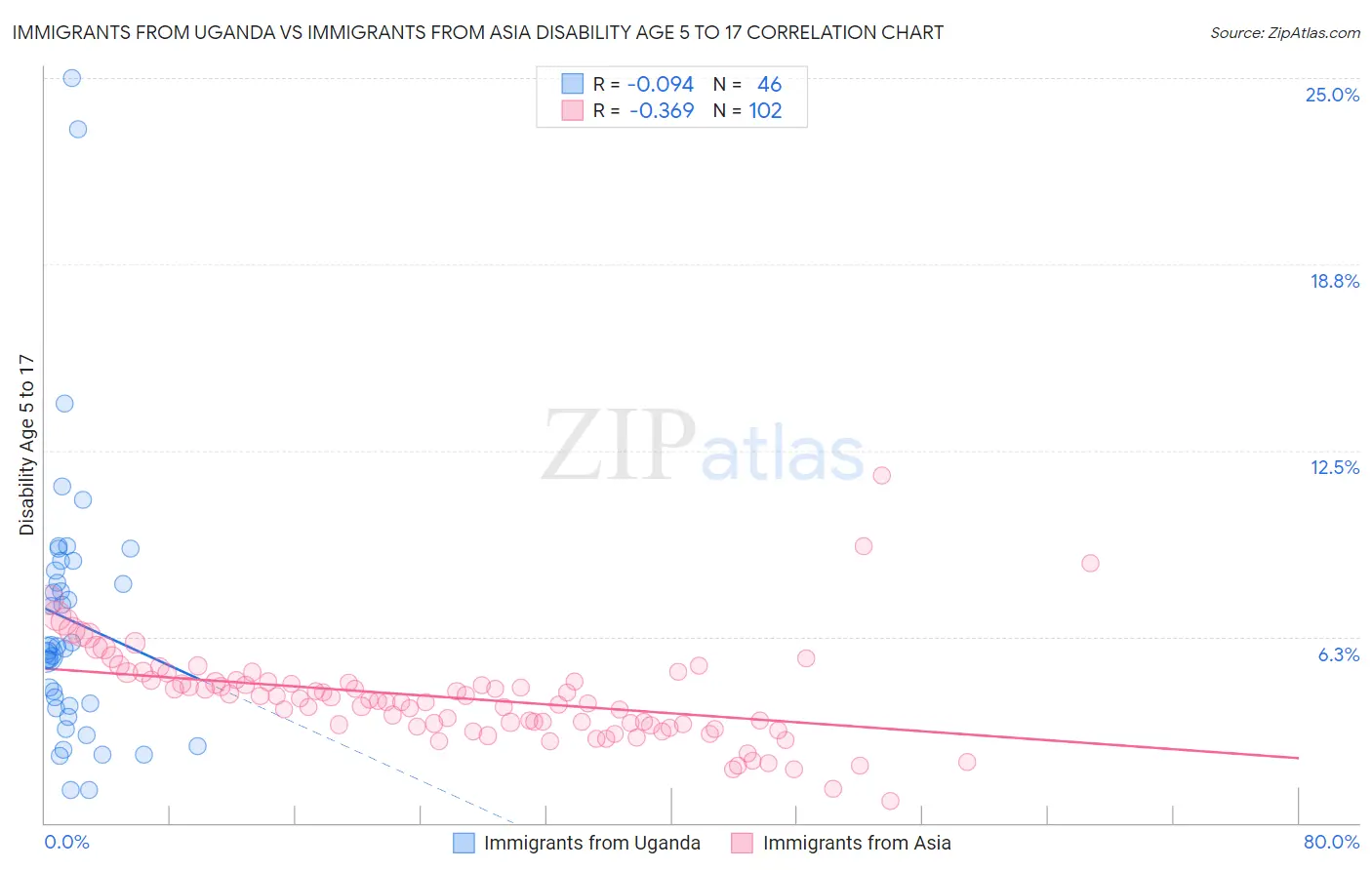 Immigrants from Uganda vs Immigrants from Asia Disability Age 5 to 17