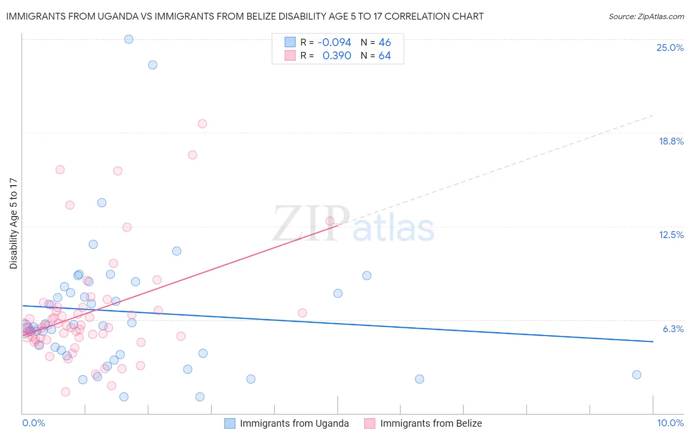 Immigrants from Uganda vs Immigrants from Belize Disability Age 5 to 17