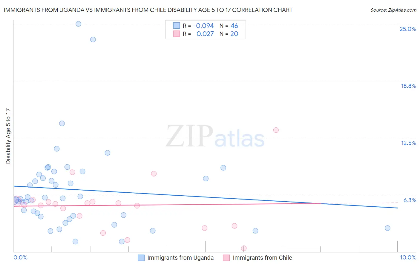 Immigrants from Uganda vs Immigrants from Chile Disability Age 5 to 17