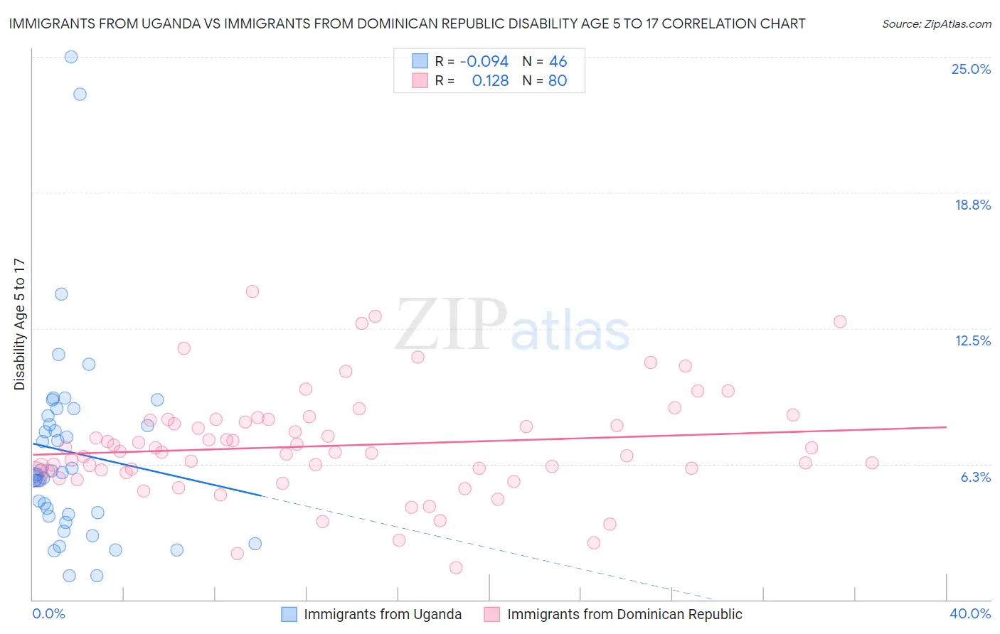 Immigrants from Uganda vs Immigrants from Dominican Republic Disability Age 5 to 17