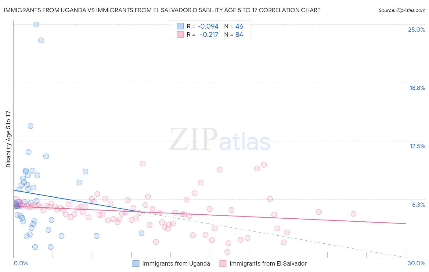 Immigrants from Uganda vs Immigrants from El Salvador Disability Age 5 to 17