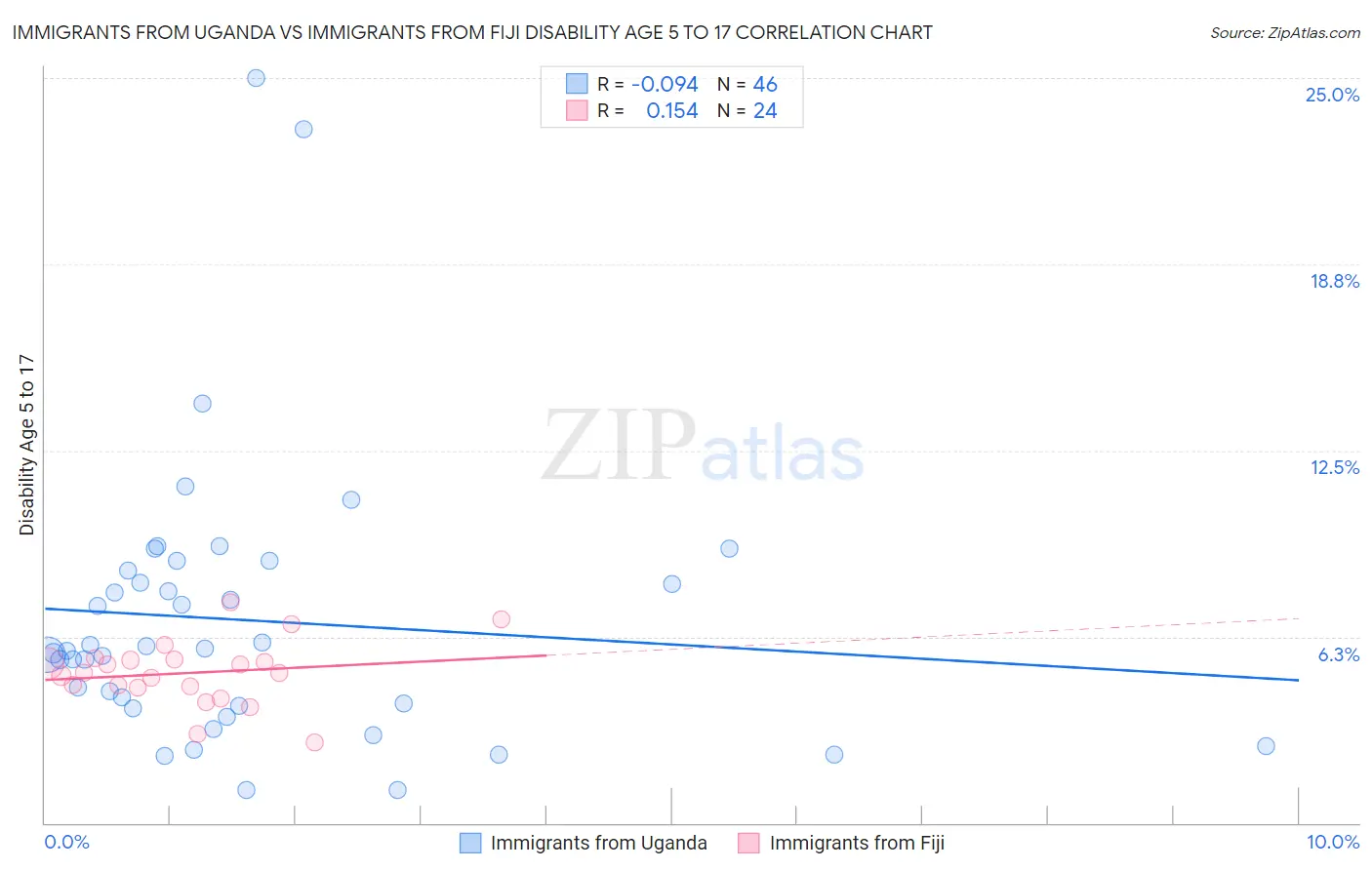 Immigrants from Uganda vs Immigrants from Fiji Disability Age 5 to 17