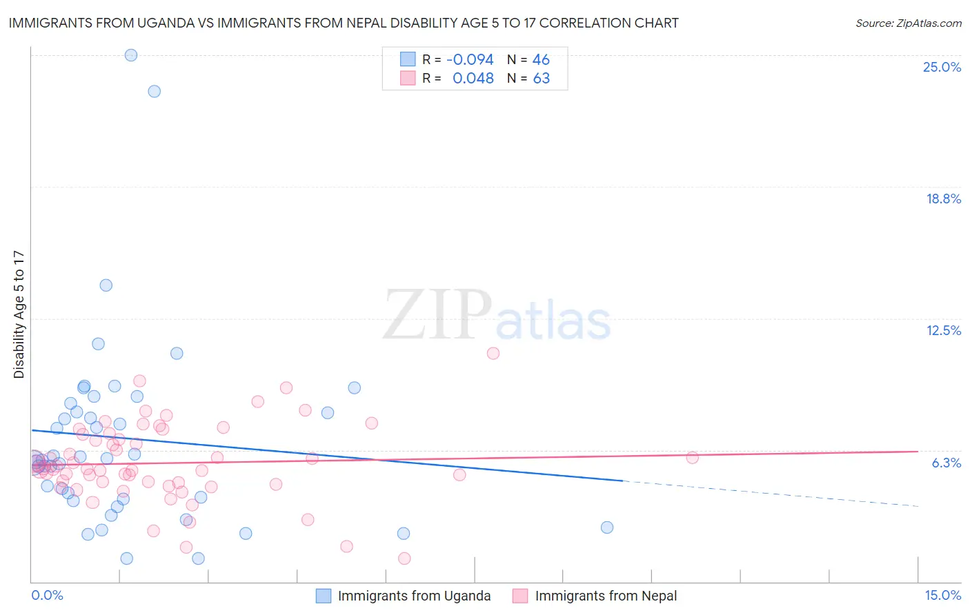 Immigrants from Uganda vs Immigrants from Nepal Disability Age 5 to 17