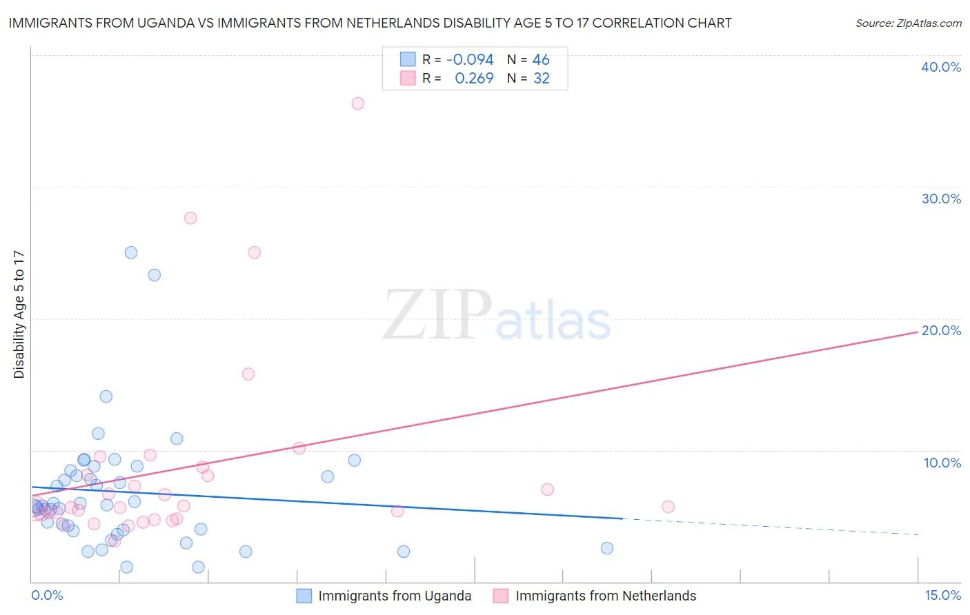 Immigrants from Uganda vs Immigrants from Netherlands Disability Age 5 to 17