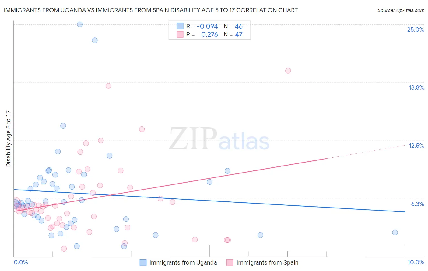 Immigrants from Uganda vs Immigrants from Spain Disability Age 5 to 17