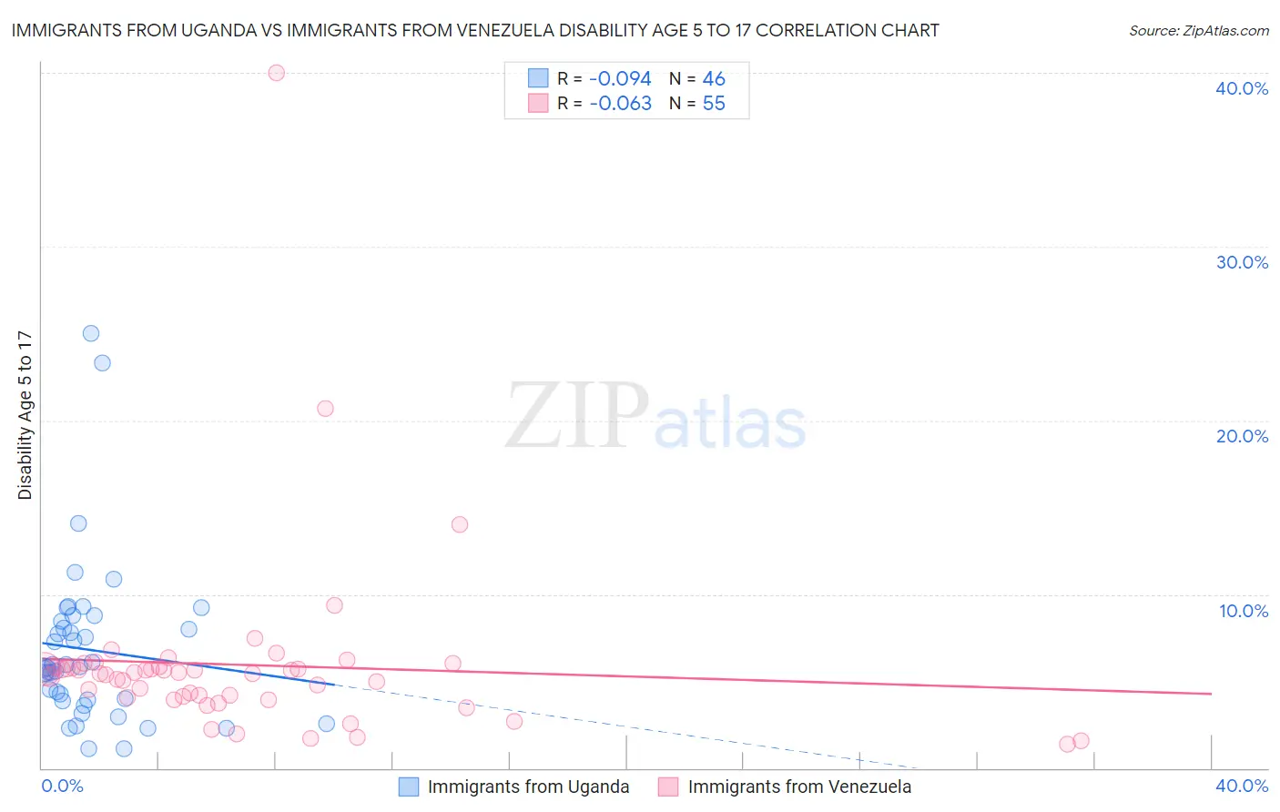 Immigrants from Uganda vs Immigrants from Venezuela Disability Age 5 to 17