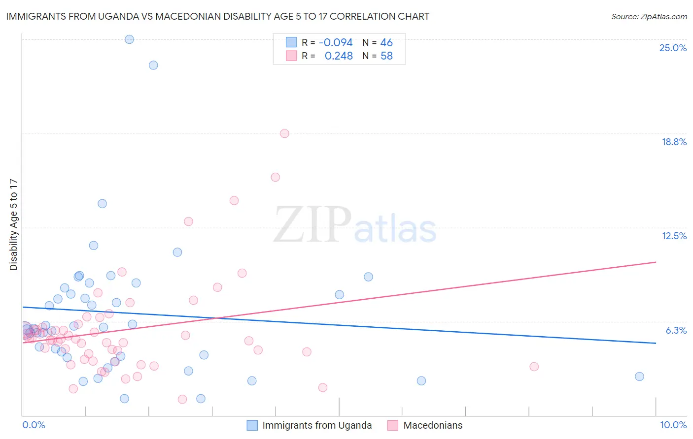 Immigrants from Uganda vs Macedonian Disability Age 5 to 17