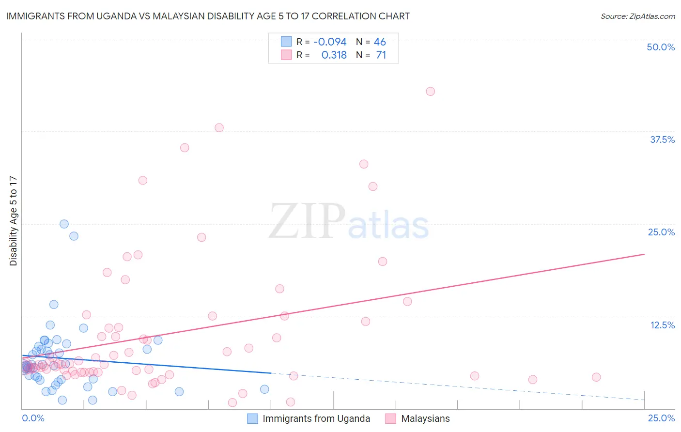 Immigrants from Uganda vs Malaysian Disability Age 5 to 17