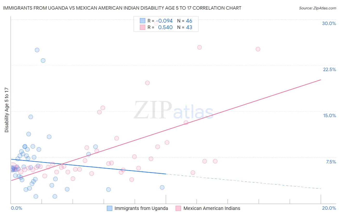 Immigrants from Uganda vs Mexican American Indian Disability Age 5 to 17