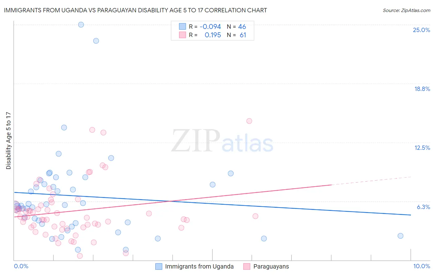 Immigrants from Uganda vs Paraguayan Disability Age 5 to 17