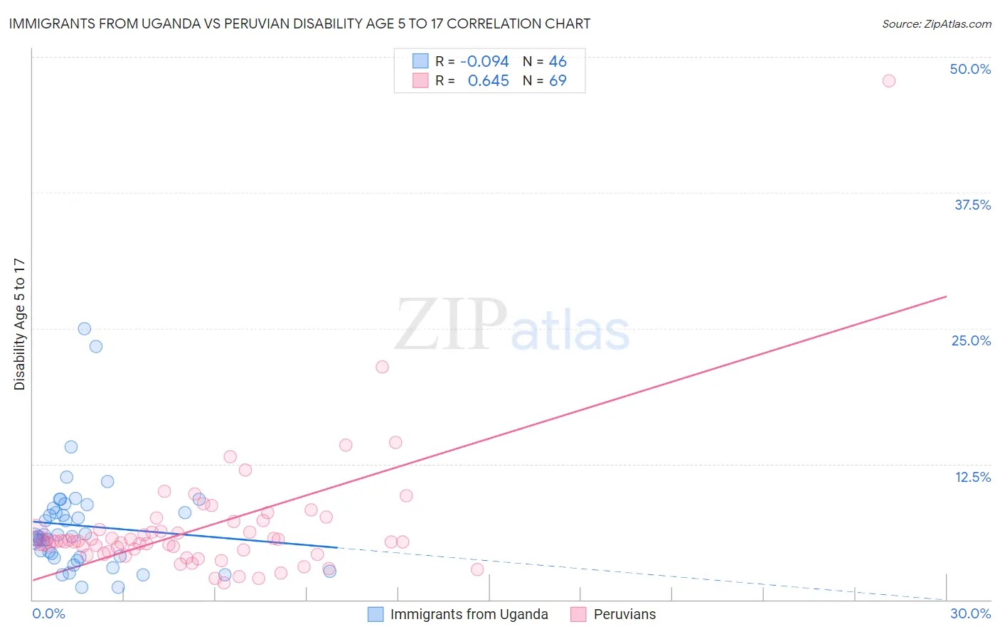 Immigrants from Uganda vs Peruvian Disability Age 5 to 17