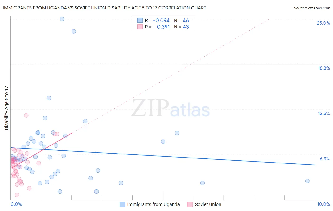 Immigrants from Uganda vs Soviet Union Disability Age 5 to 17