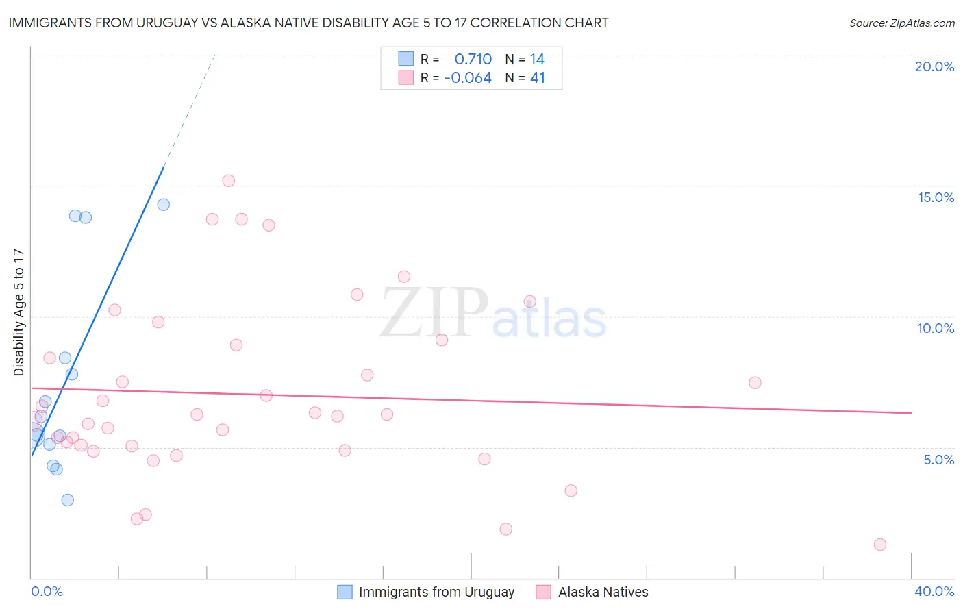 Immigrants from Uruguay vs Alaska Native Disability Age 5 to 17