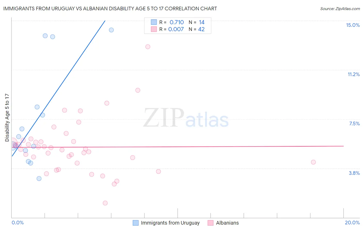 Immigrants from Uruguay vs Albanian Disability Age 5 to 17