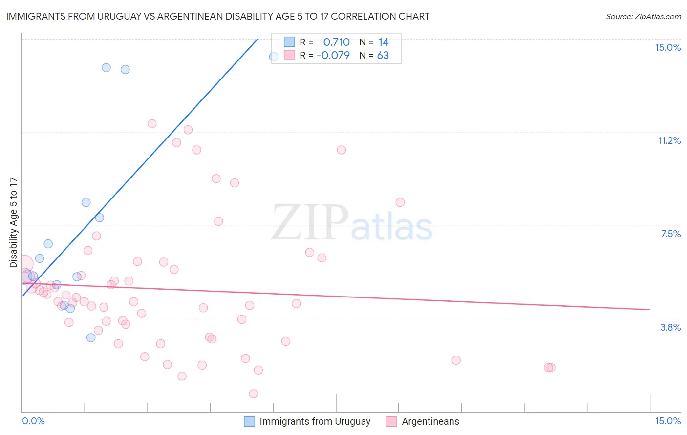 Immigrants from Uruguay vs Argentinean Disability Age 5 to 17