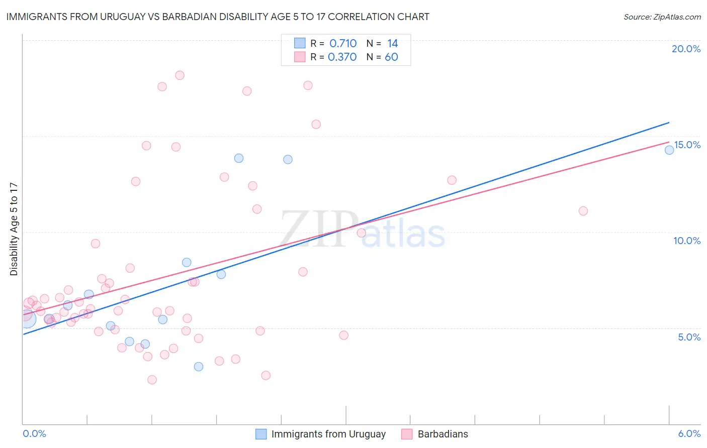 Immigrants from Uruguay vs Barbadian Disability Age 5 to 17