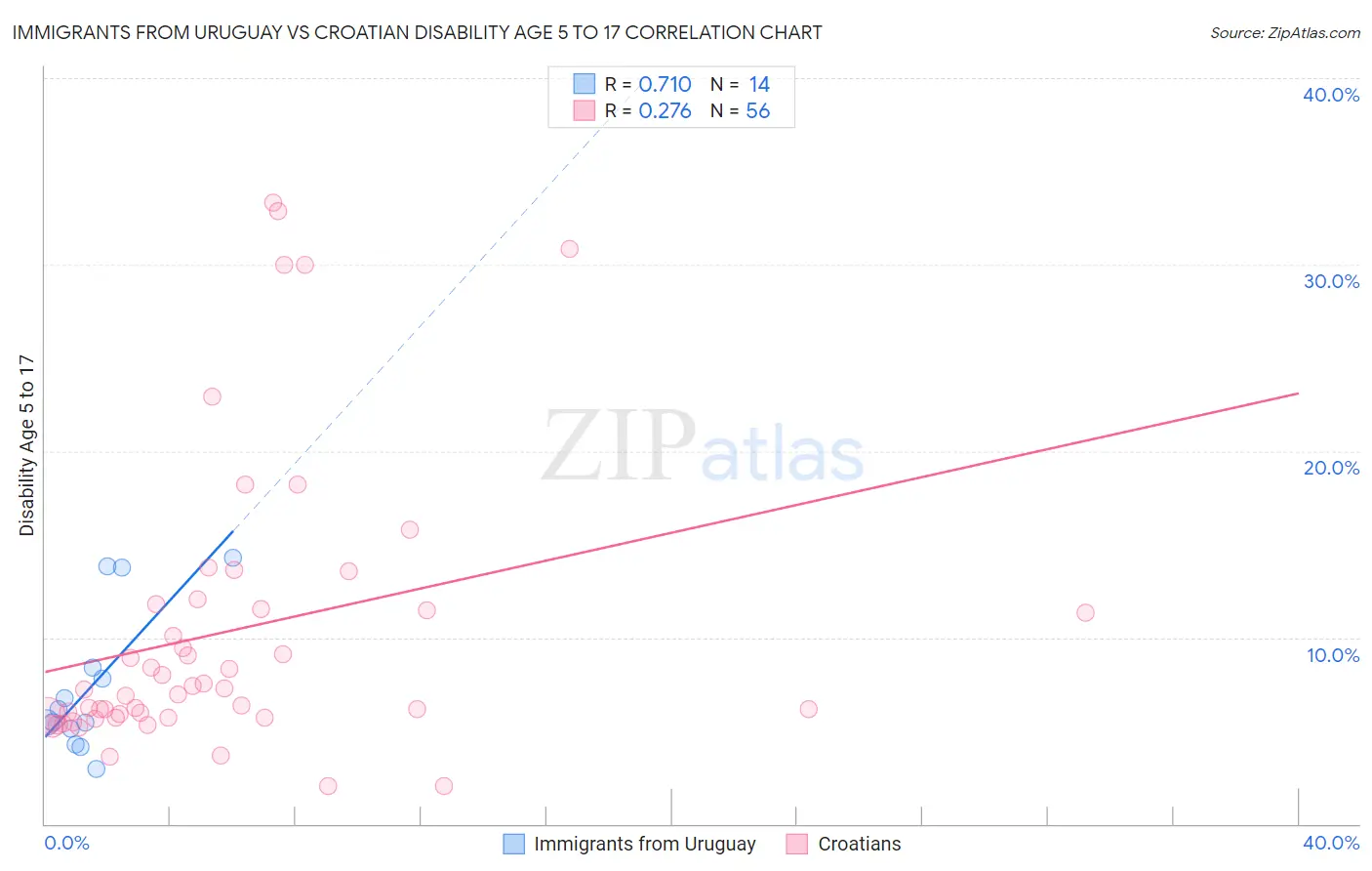 Immigrants from Uruguay vs Croatian Disability Age 5 to 17