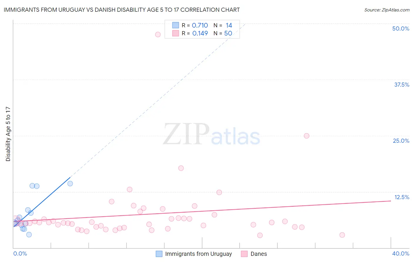 Immigrants from Uruguay vs Danish Disability Age 5 to 17