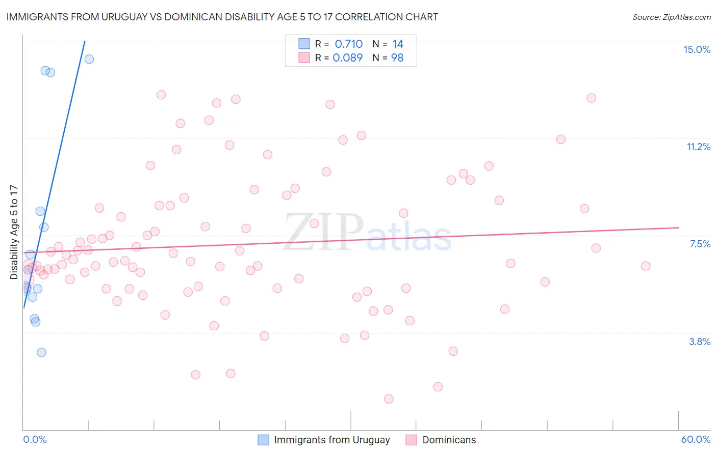 Immigrants from Uruguay vs Dominican Disability Age 5 to 17