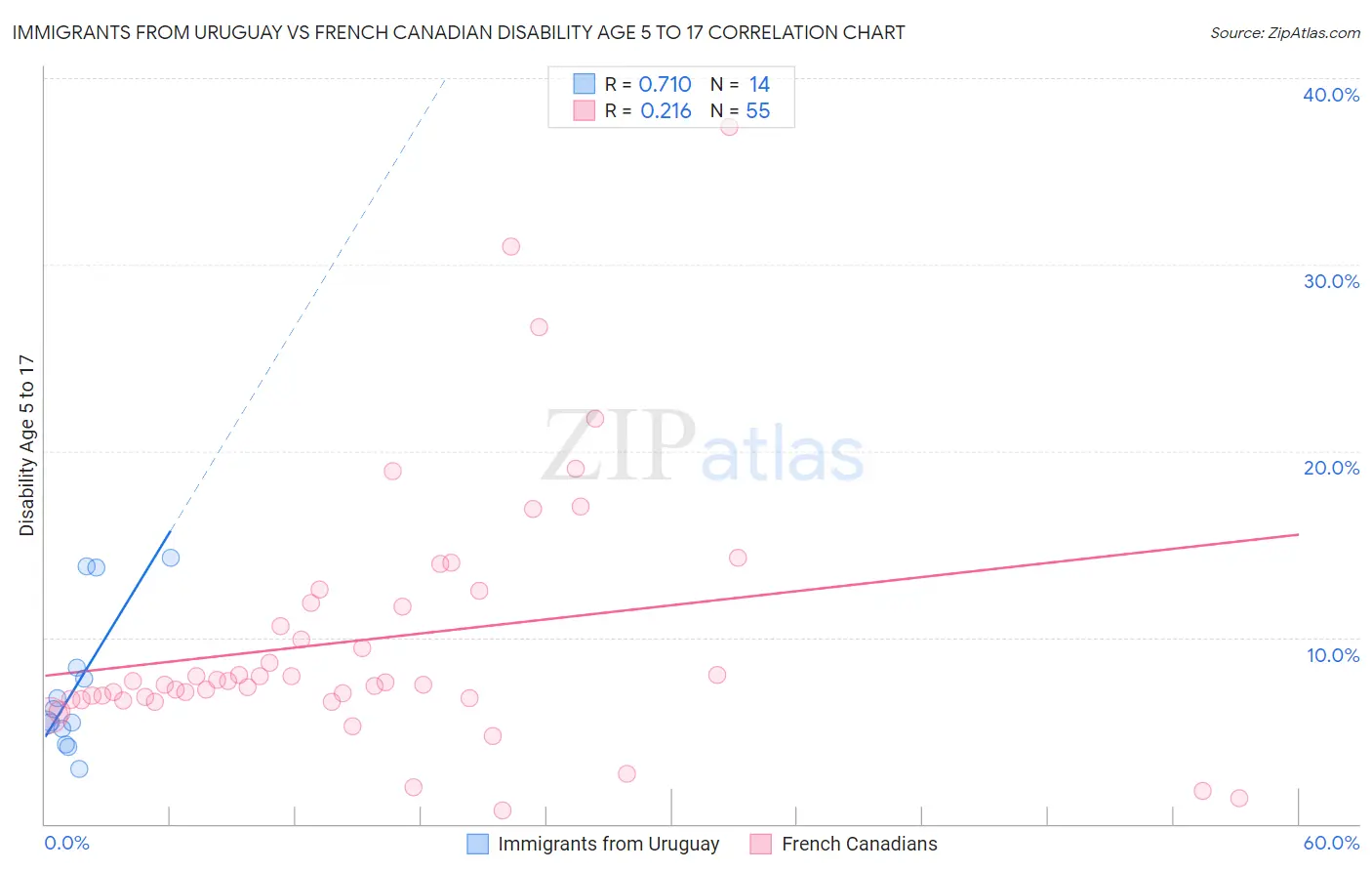 Immigrants from Uruguay vs French Canadian Disability Age 5 to 17