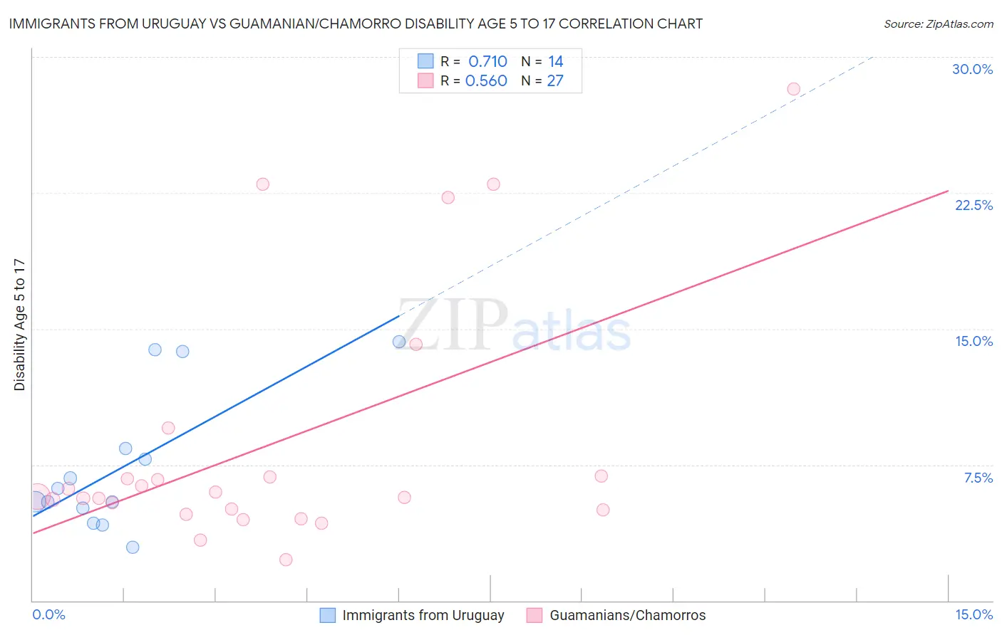 Immigrants from Uruguay vs Guamanian/Chamorro Disability Age 5 to 17