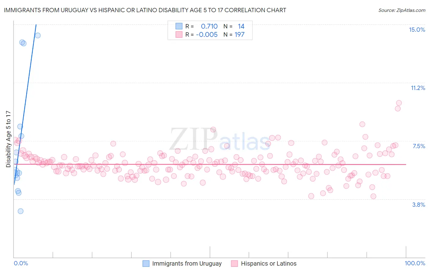 Immigrants from Uruguay vs Hispanic or Latino Disability Age 5 to 17