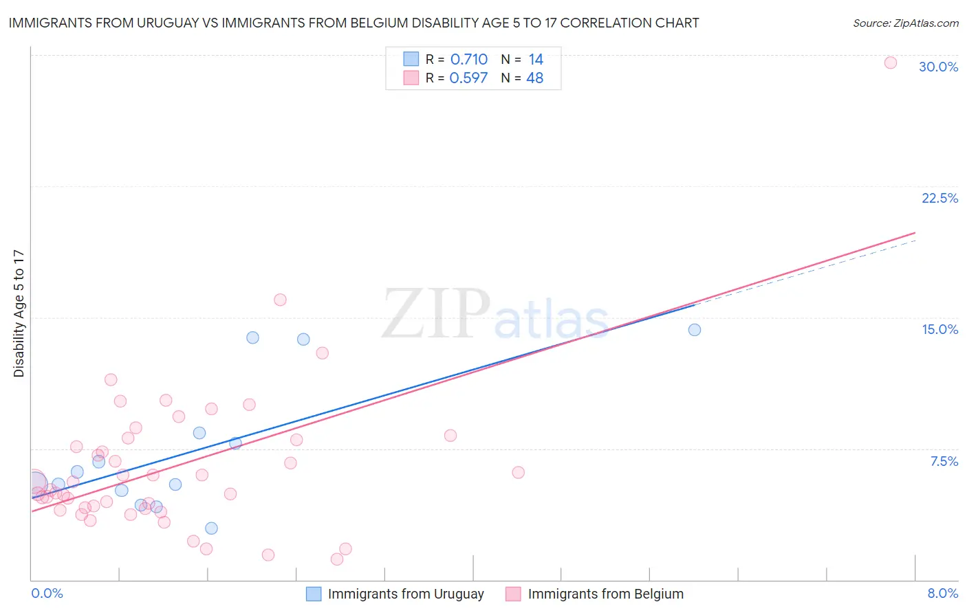 Immigrants from Uruguay vs Immigrants from Belgium Disability Age 5 to 17