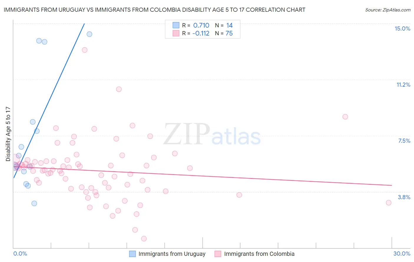 Immigrants from Uruguay vs Immigrants from Colombia Disability Age 5 to 17