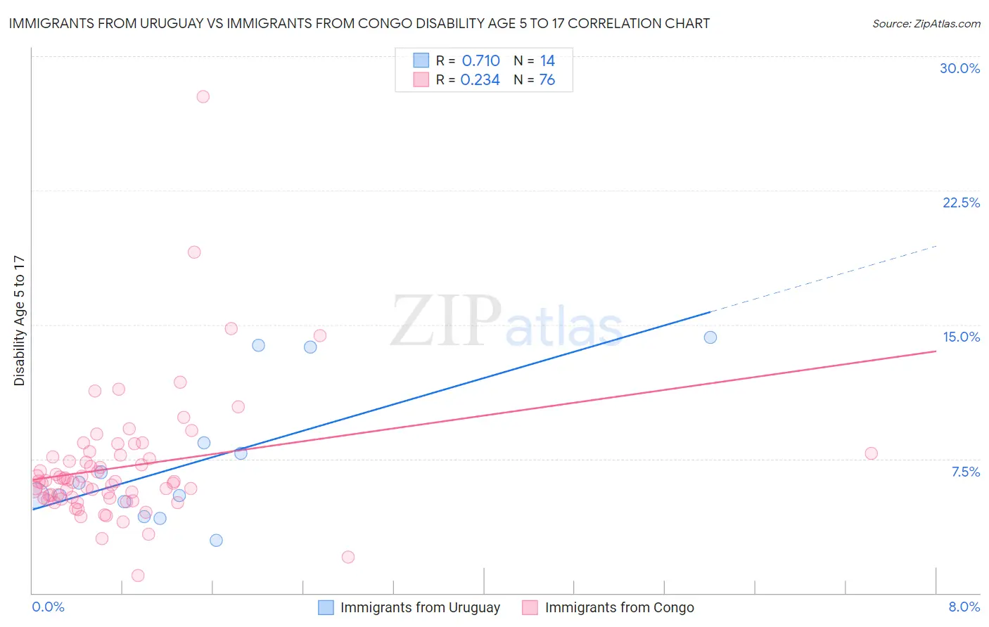 Immigrants from Uruguay vs Immigrants from Congo Disability Age 5 to 17