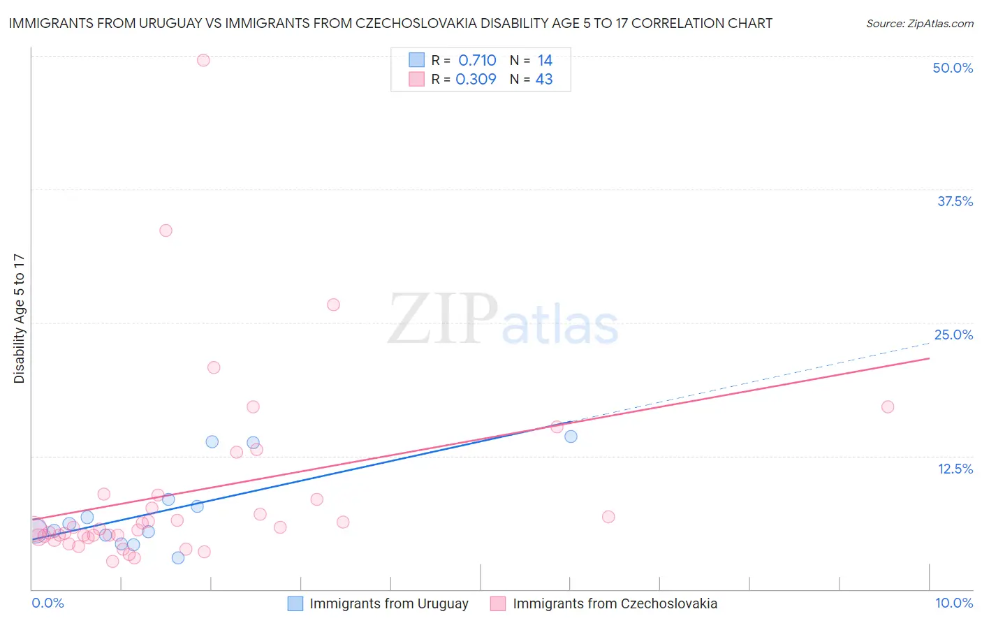 Immigrants from Uruguay vs Immigrants from Czechoslovakia Disability Age 5 to 17