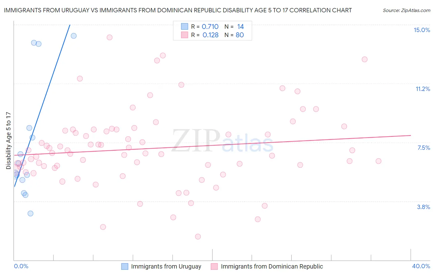 Immigrants from Uruguay vs Immigrants from Dominican Republic Disability Age 5 to 17