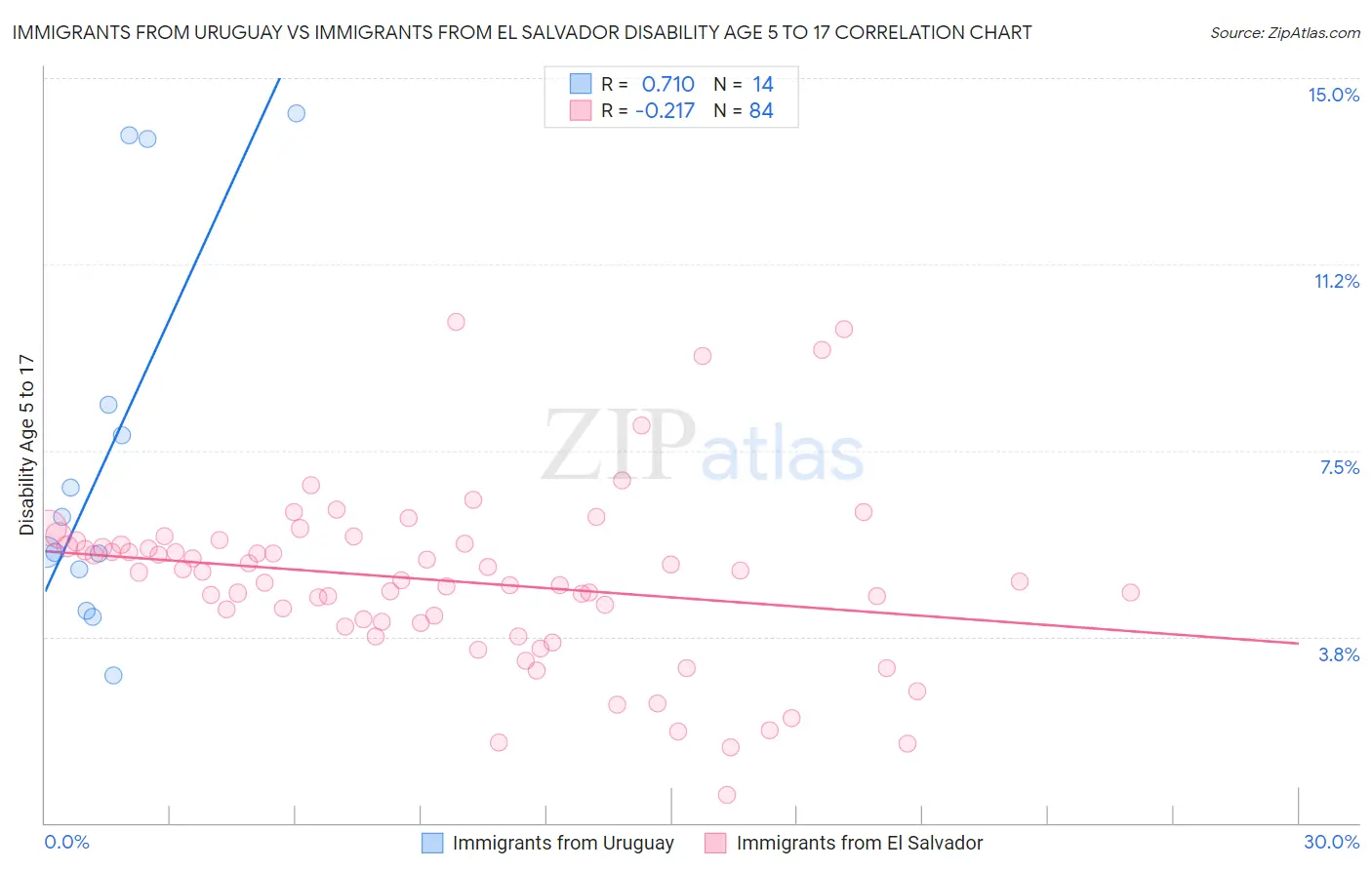 Immigrants from Uruguay vs Immigrants from El Salvador Disability Age 5 to 17