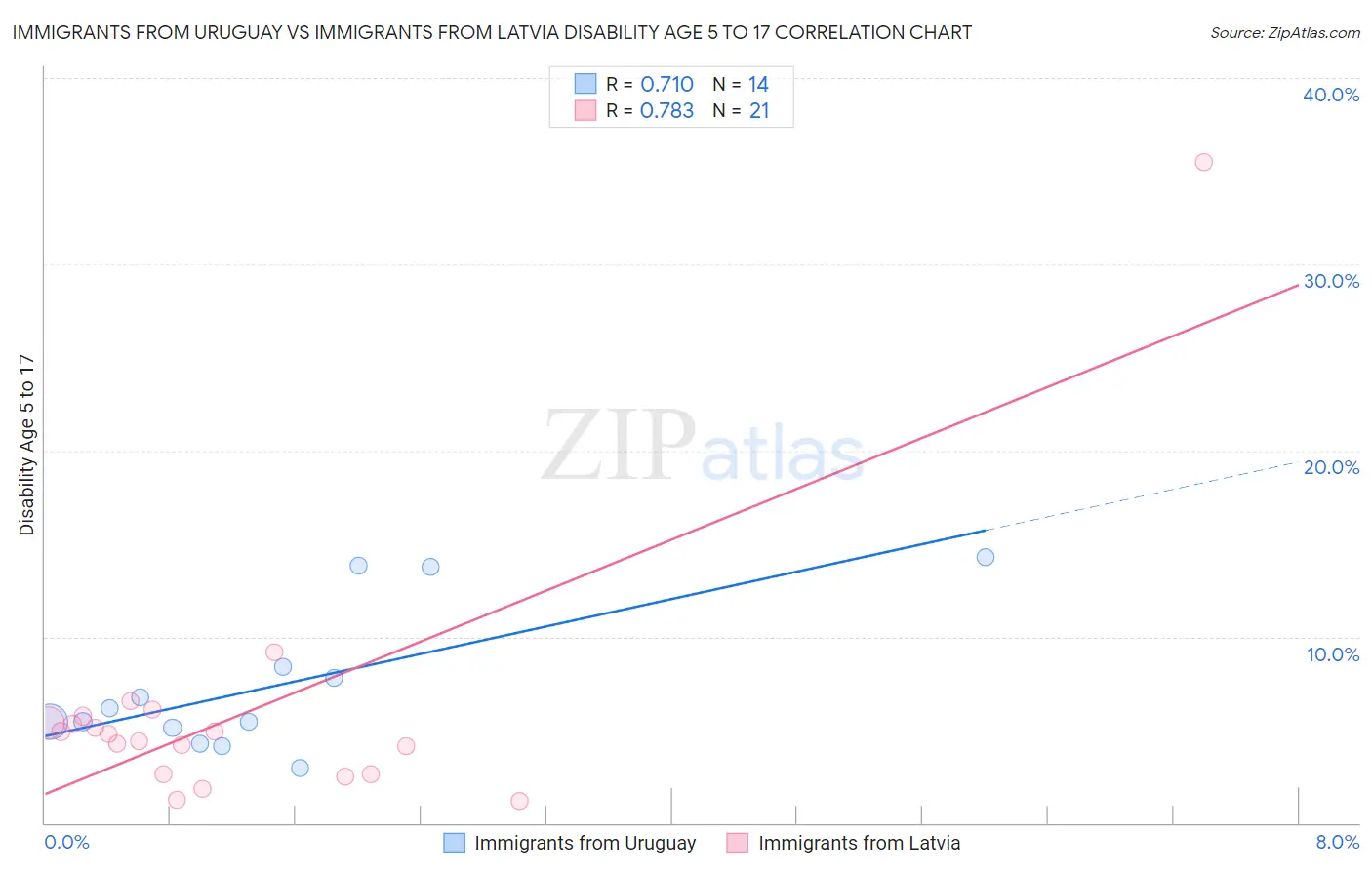 Immigrants from Uruguay vs Immigrants from Latvia Disability Age 5 to 17