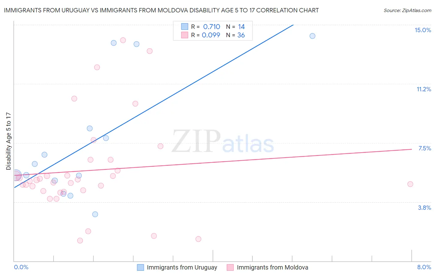 Immigrants from Uruguay vs Immigrants from Moldova Disability Age 5 to 17