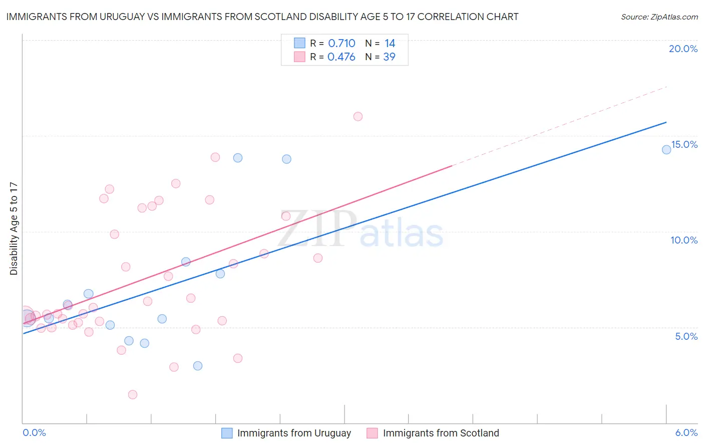 Immigrants from Uruguay vs Immigrants from Scotland Disability Age 5 to 17