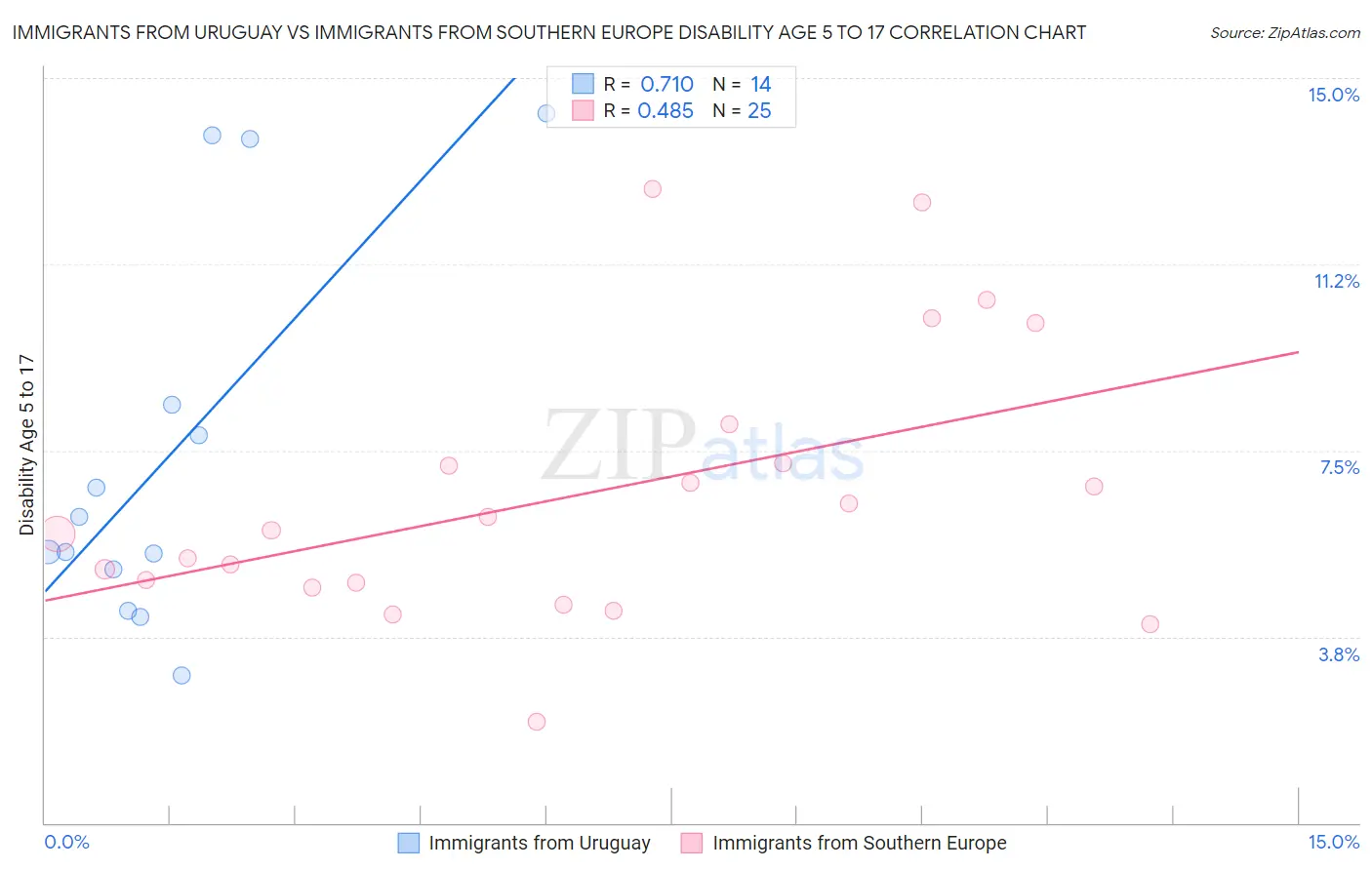 Immigrants from Uruguay vs Immigrants from Southern Europe Disability Age 5 to 17