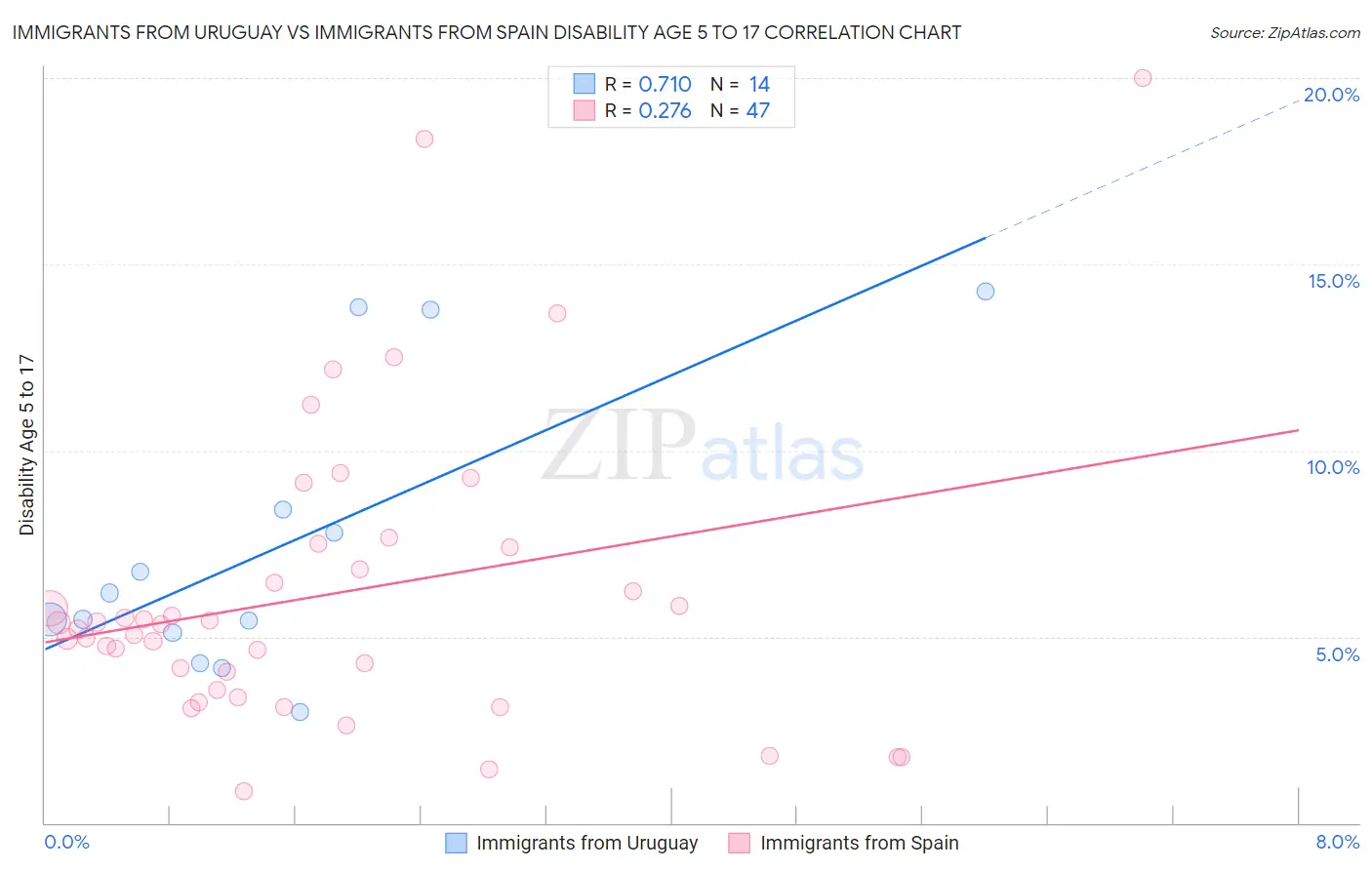 Immigrants from Uruguay vs Immigrants from Spain Disability Age 5 to 17