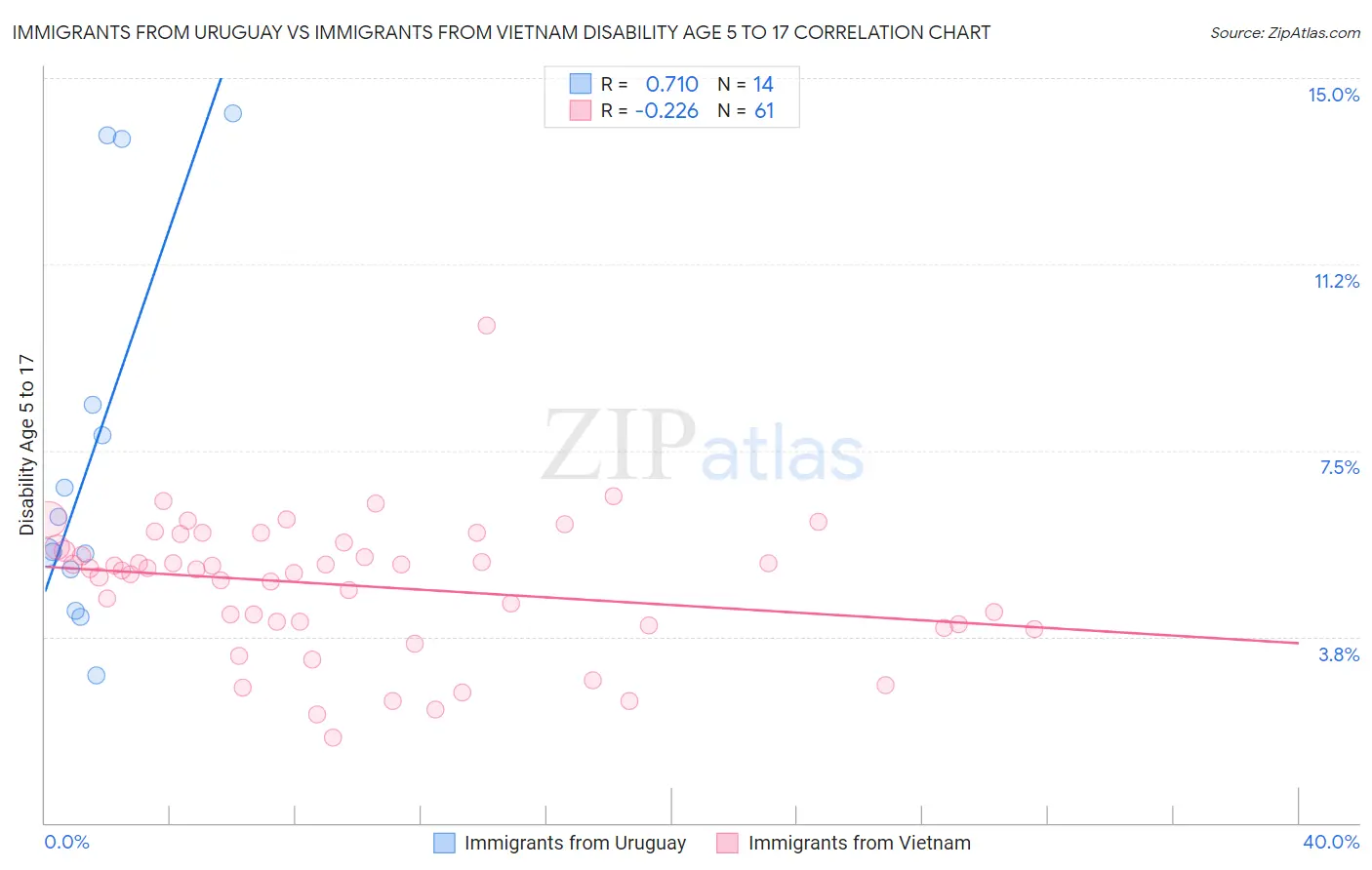 Immigrants from Uruguay vs Immigrants from Vietnam Disability Age 5 to 17