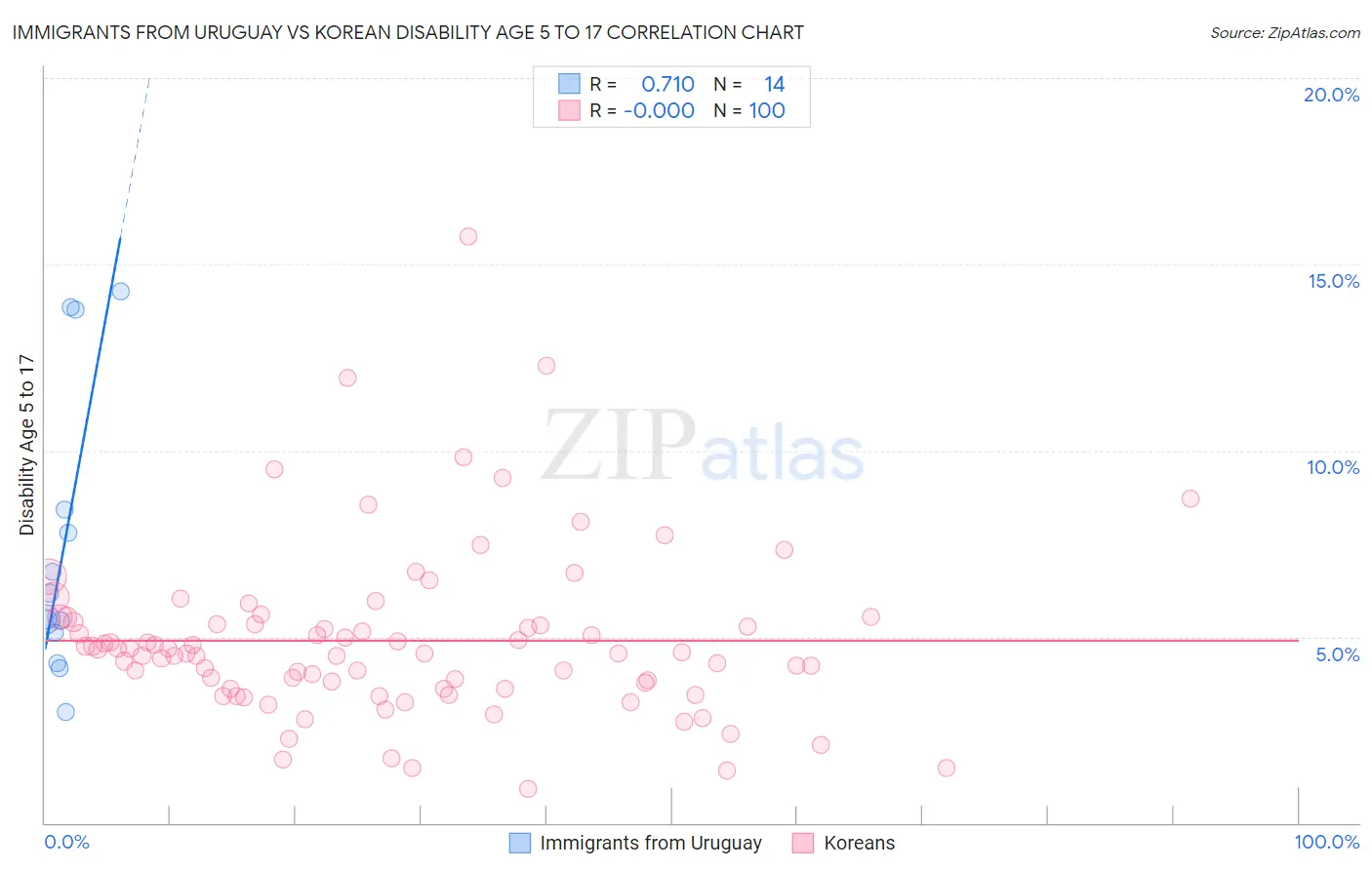 Immigrants from Uruguay vs Korean Disability Age 5 to 17