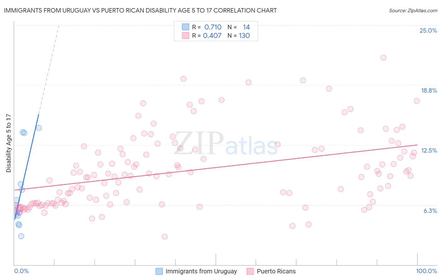 Immigrants from Uruguay vs Puerto Rican Disability Age 5 to 17