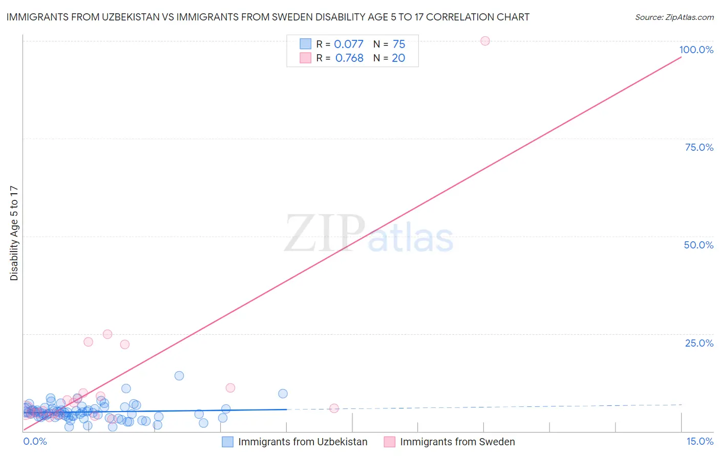 Immigrants from Uzbekistan vs Immigrants from Sweden Disability Age 5 to 17
