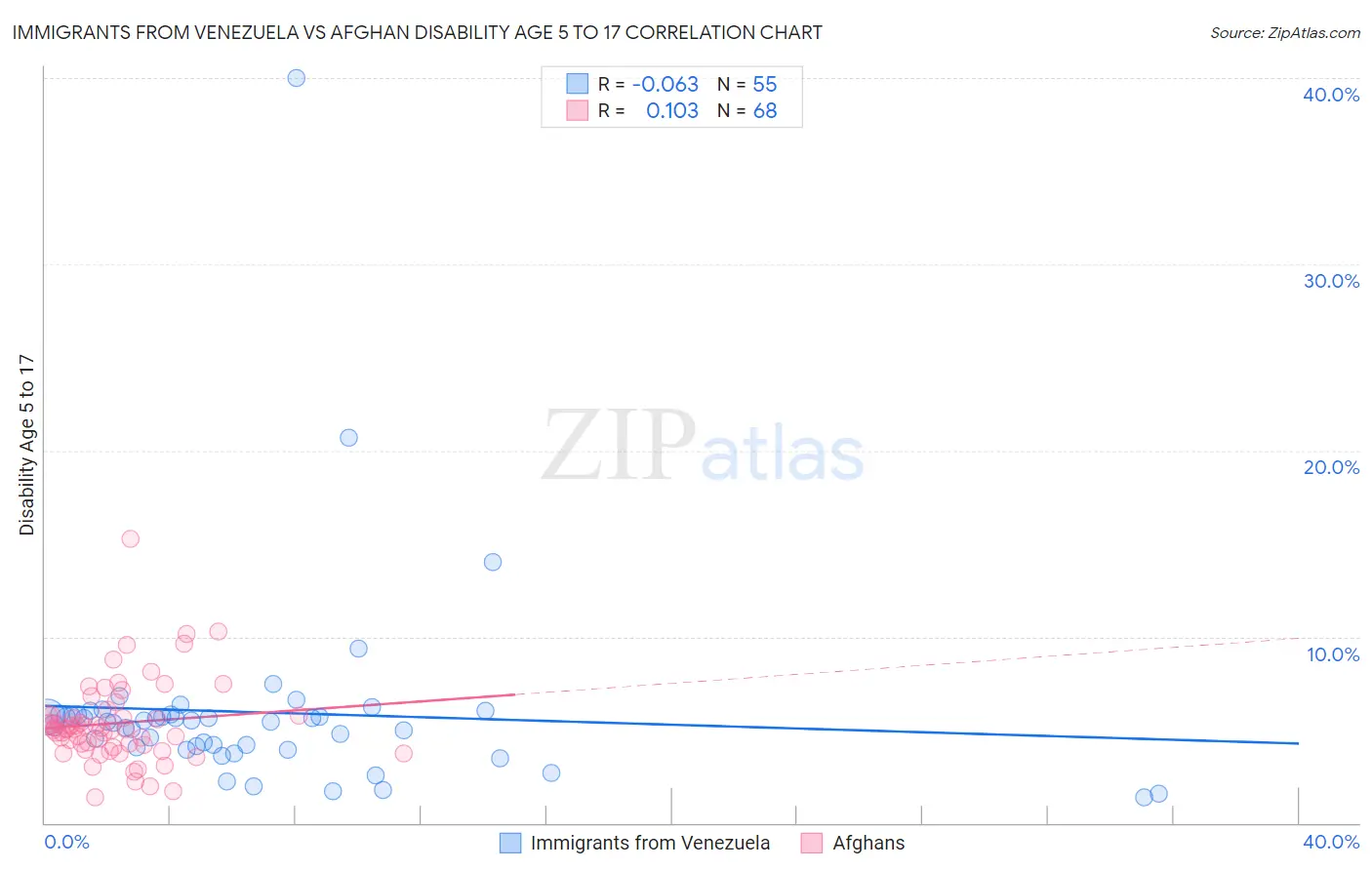 Immigrants from Venezuela vs Afghan Disability Age 5 to 17