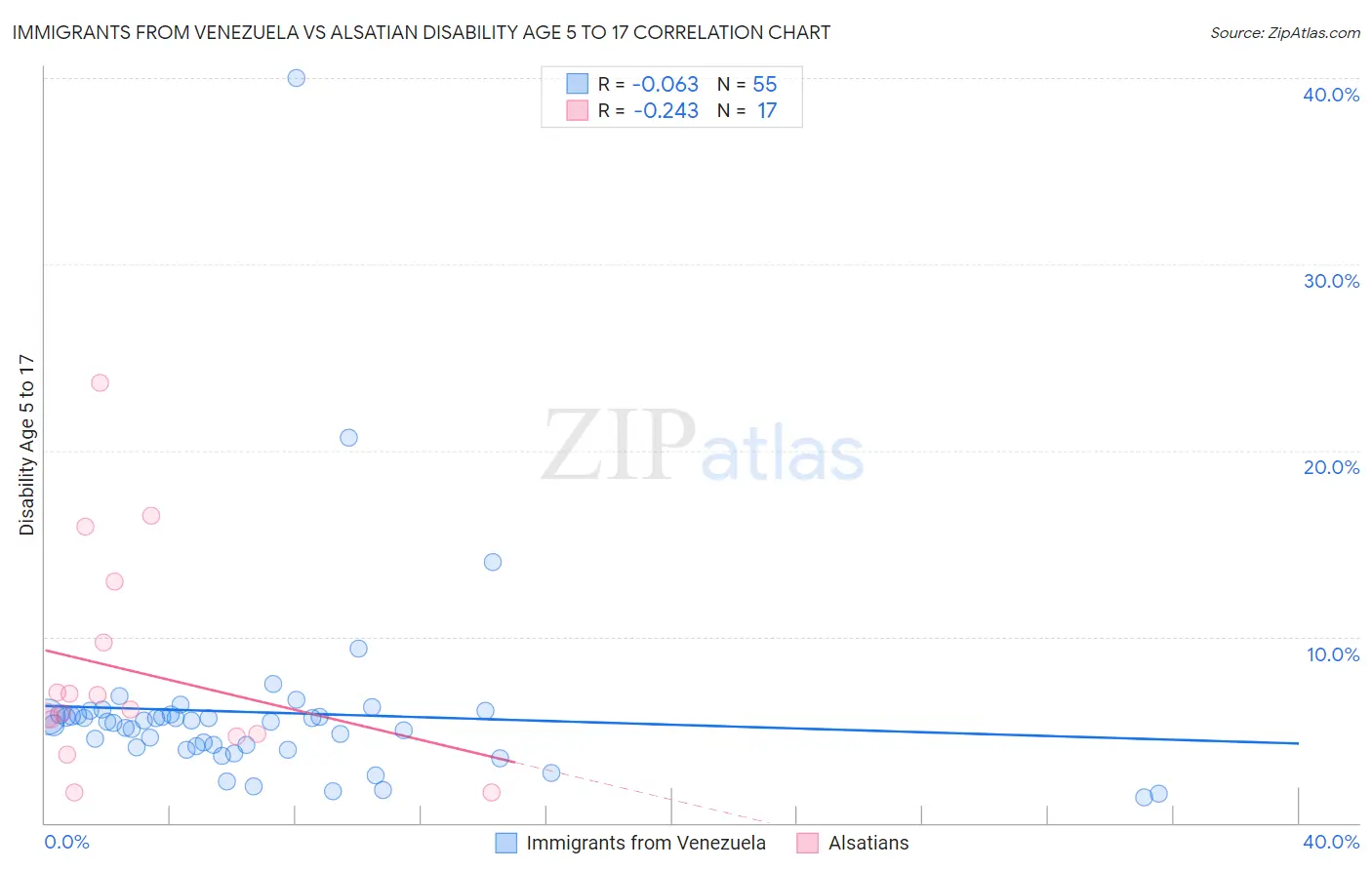 Immigrants from Venezuela vs Alsatian Disability Age 5 to 17