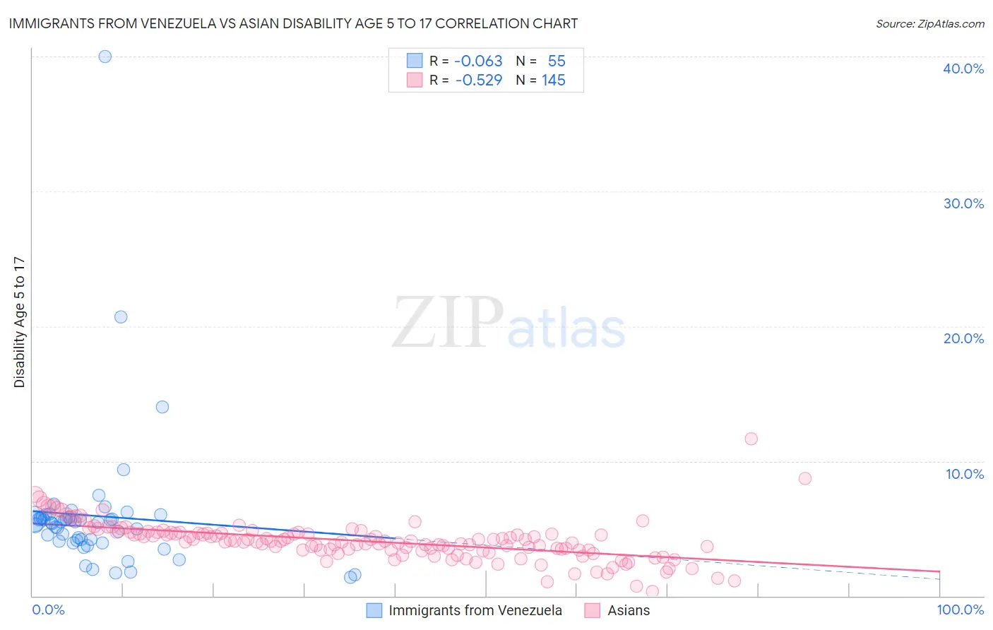 Immigrants from Venezuela vs Asian Disability Age 5 to 17