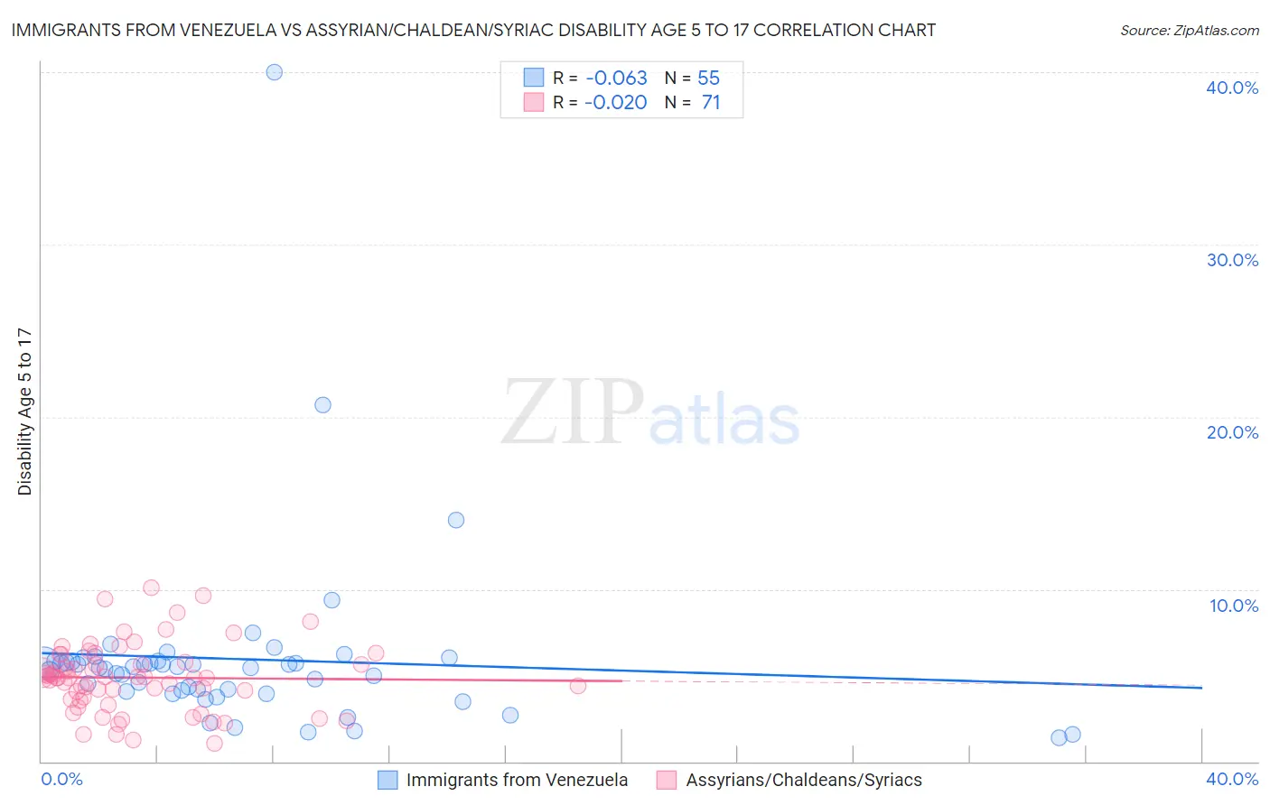 Immigrants from Venezuela vs Assyrian/Chaldean/Syriac Disability Age 5 to 17