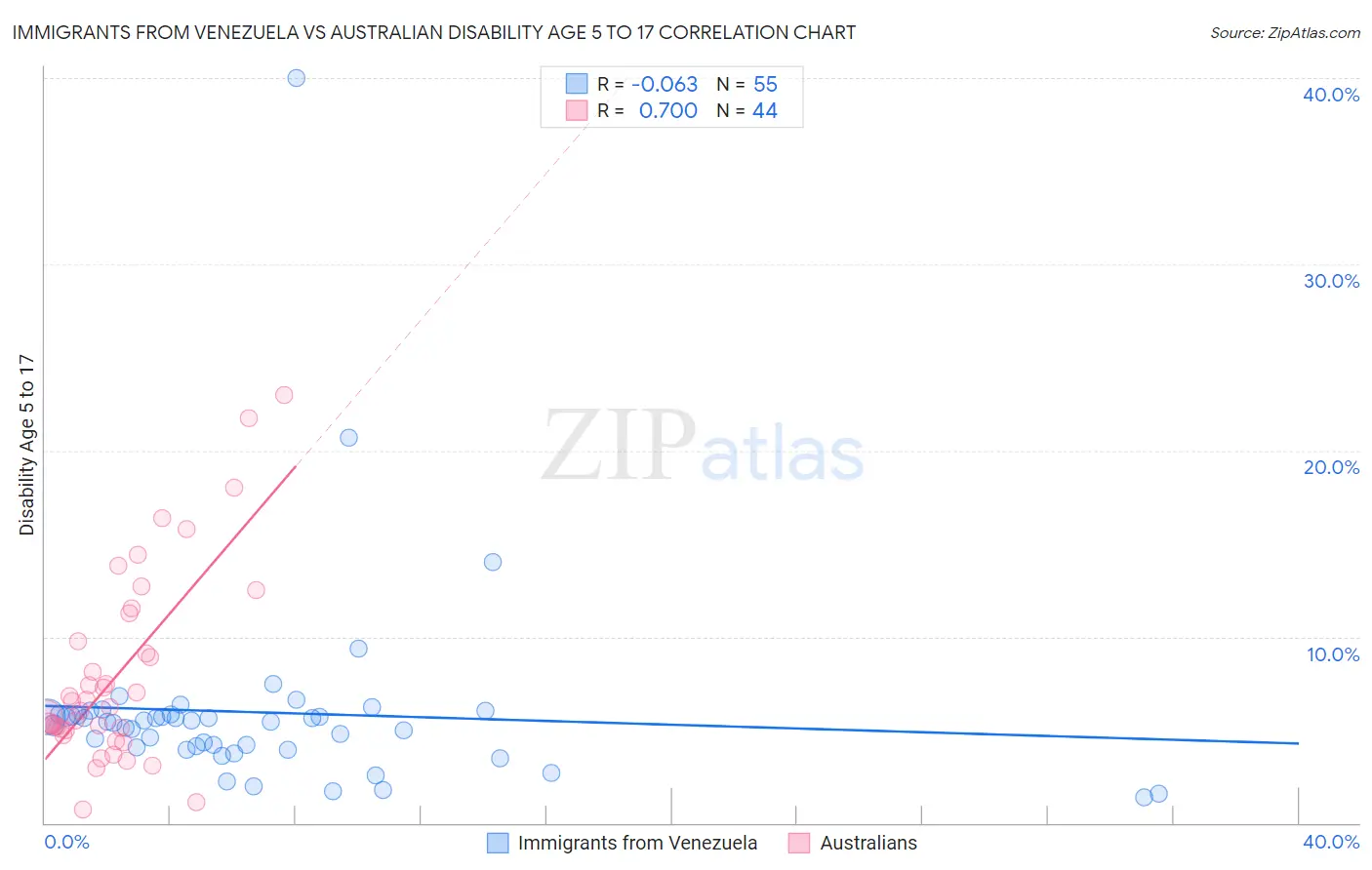 Immigrants from Venezuela vs Australian Disability Age 5 to 17