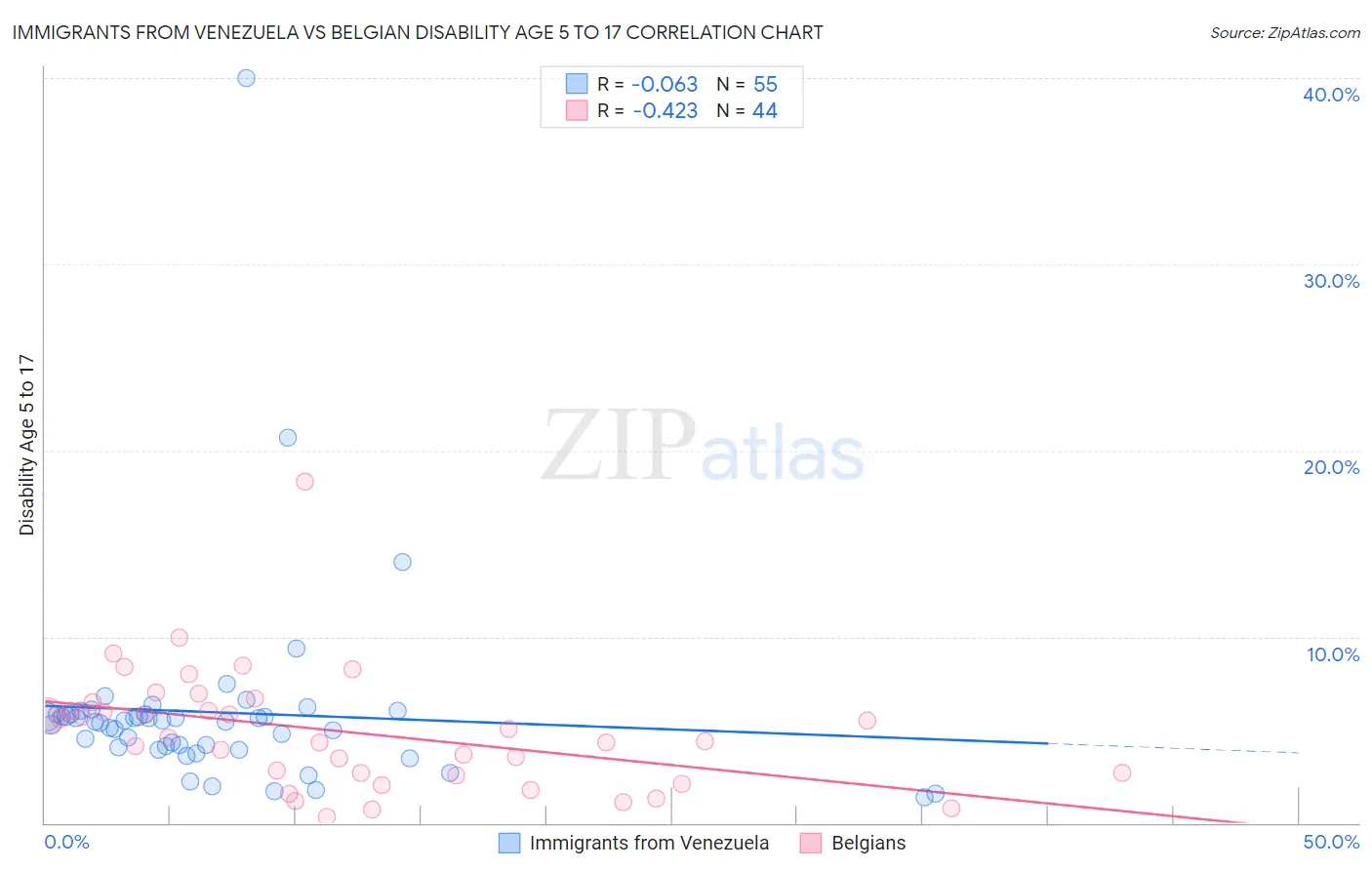 Immigrants from Venezuela vs Belgian Disability Age 5 to 17