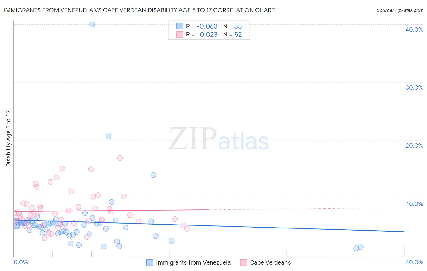 Immigrants from Venezuela vs Cape Verdean Disability Age 5 to 17