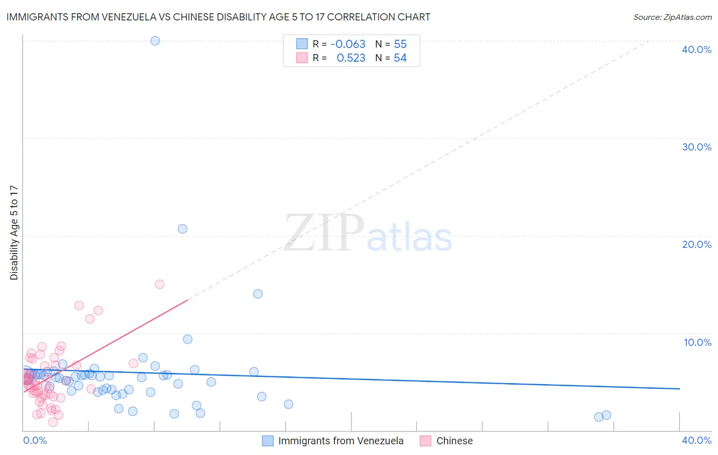 Immigrants from Venezuela vs Chinese Disability Age 5 to 17