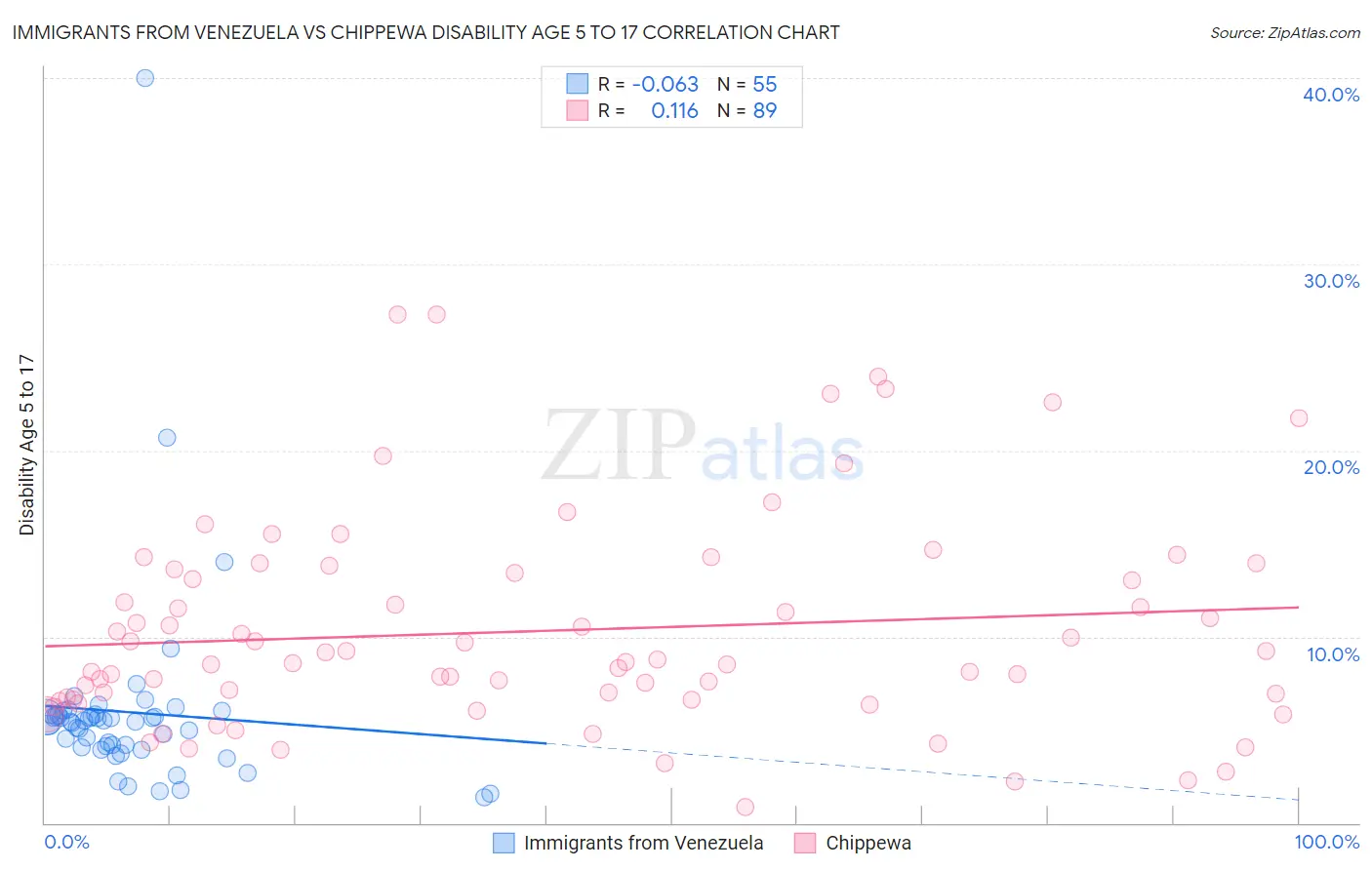 Immigrants from Venezuela vs Chippewa Disability Age 5 to 17